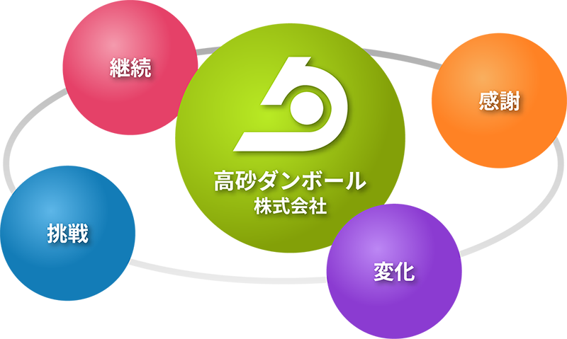 高砂ダンボールは【継続】【挑戦】【変化】【感謝】を大切にしています